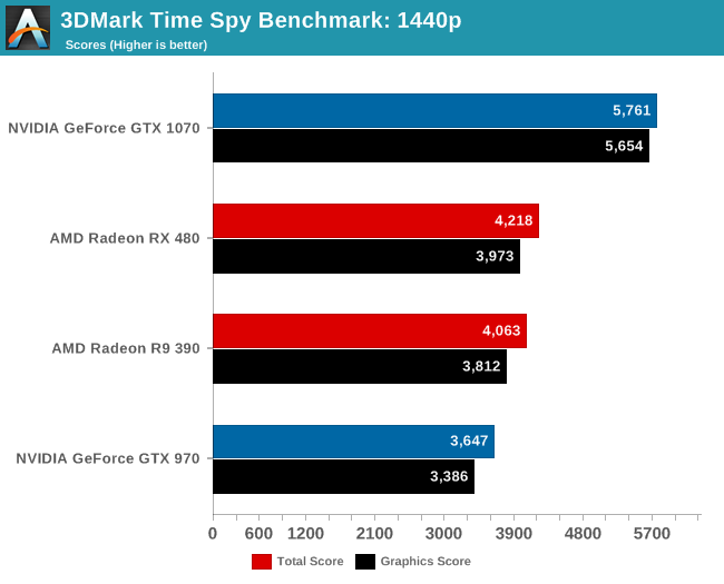 Anandtech 3DMark Time Spy (DirectX 12) Async habilitado - Async desabilitado