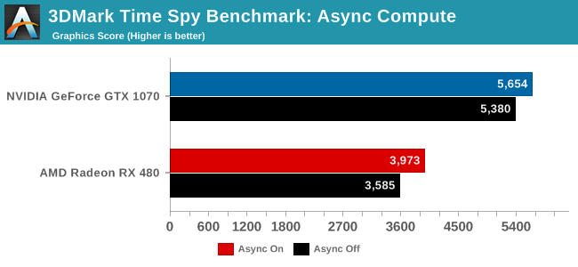 Anandtech 3DMark Time Spy (DirectX 12) Async habilitado - Async desabilitado (1)