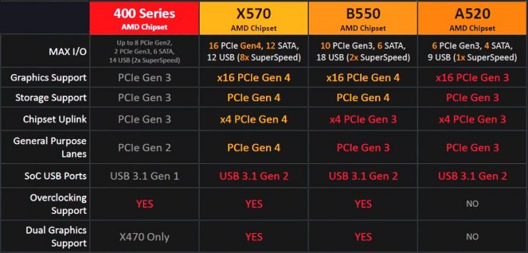 AMD X570 vs B550 vs A520 vs X470 740x355 0
